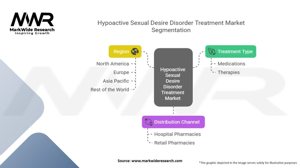 Hypoactive Sexual Desire Disorder Treatment Market Segmentation