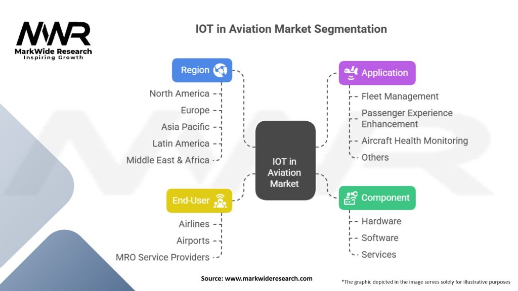 IOT in Aviation Market