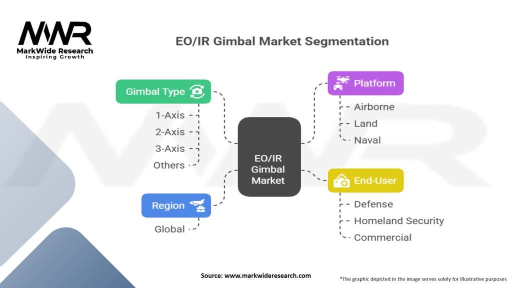 EO/IR Gimbal Market Segmentation