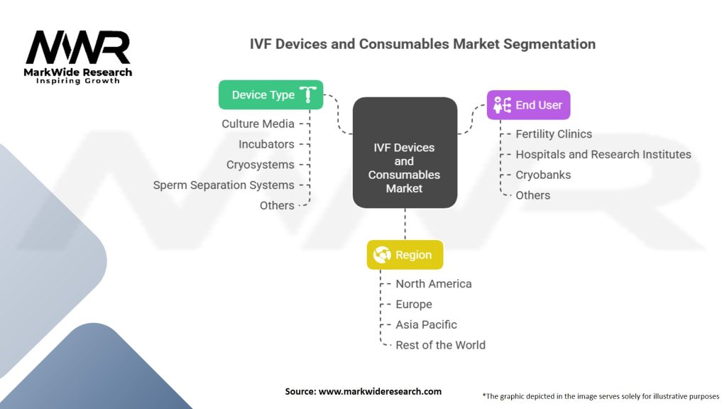 IVF Devices and Consumables Market Segmentation