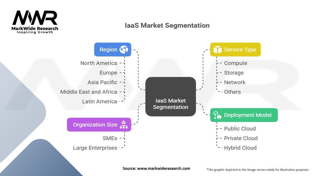 IaaS Market Segmentation