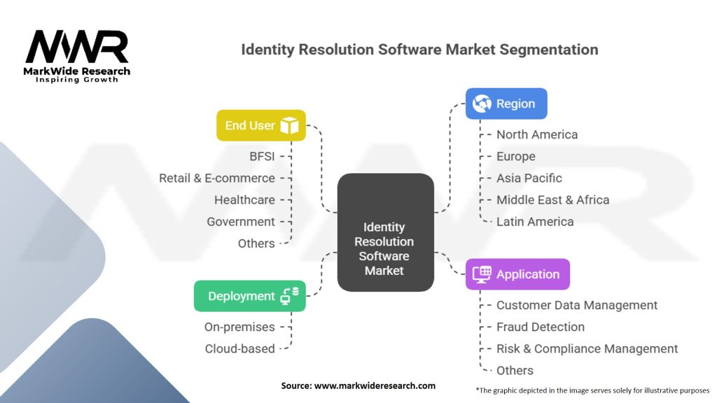 Identity Resolution Software Market Segmentation