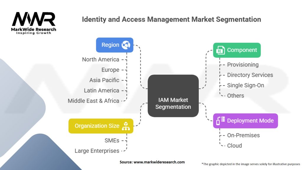 Identity and Access Management (IAM) Market