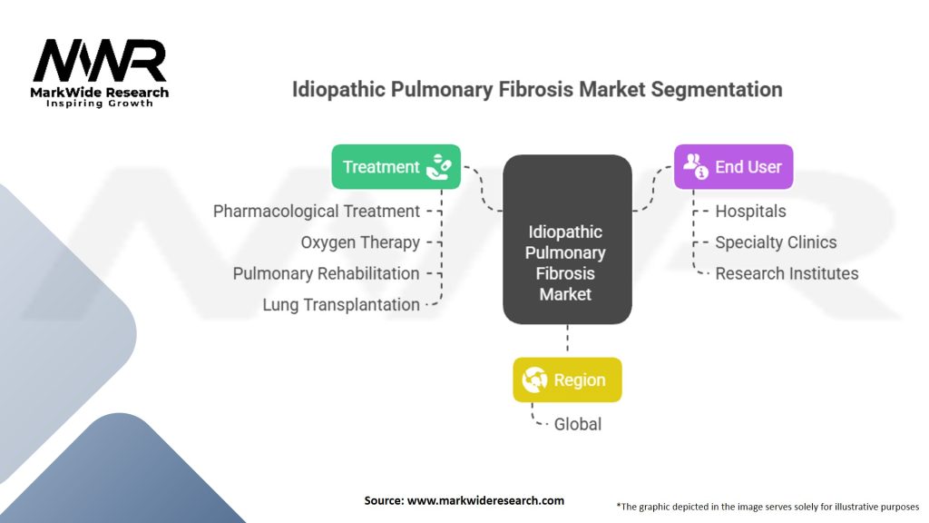 Idiopathic Pulmonary Fibrosis (IPF) Market Segmentation