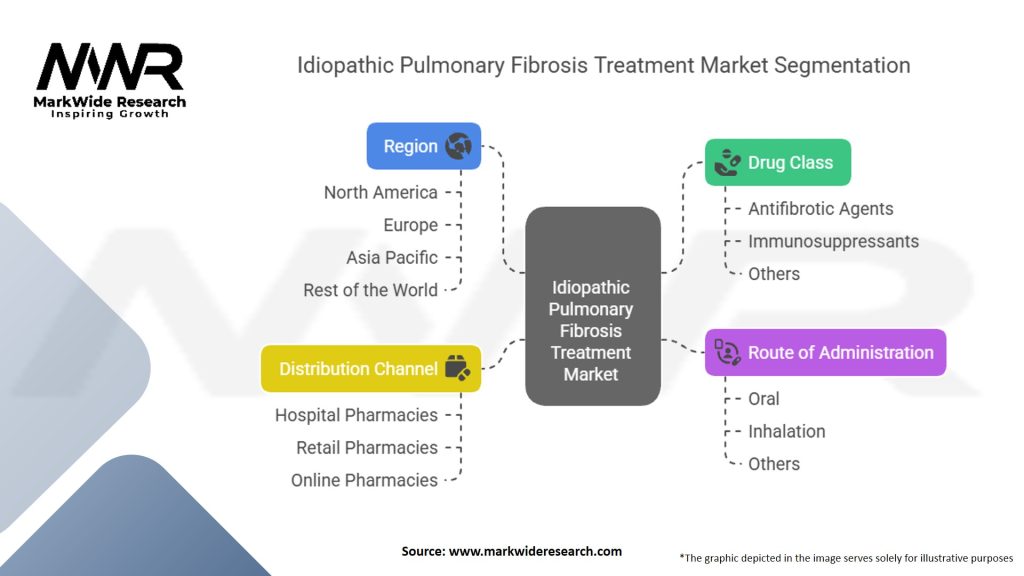 Idiopathic Pulmonary Fibrosis Treatment Market