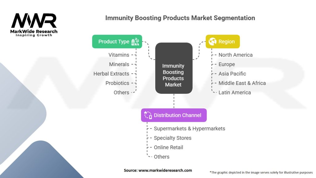 Immunity Boosting Products Market