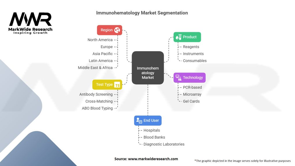 Immunohematology Market Segmentation
