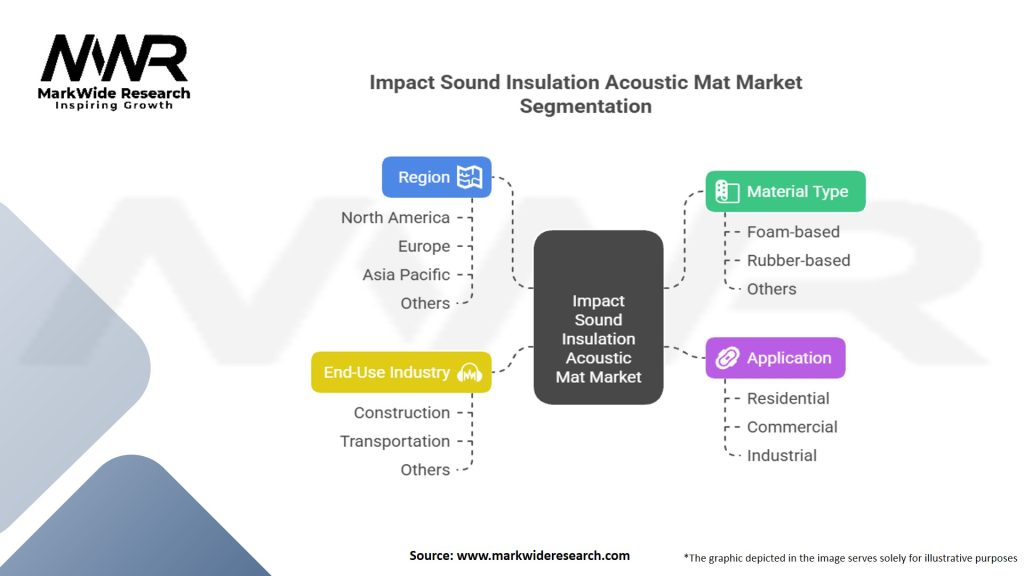 Impact Sound Insulation Acoustic Mat Market