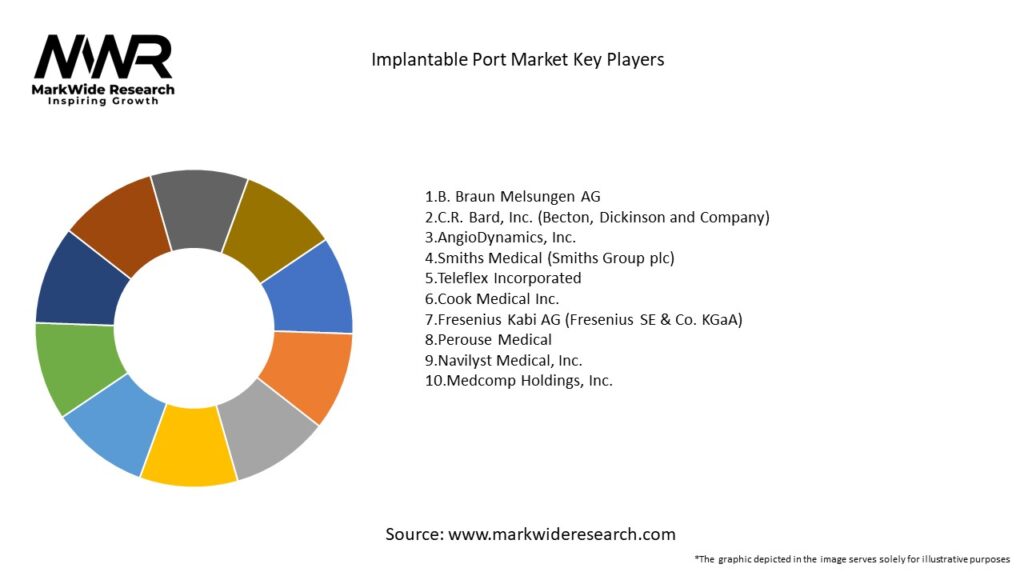 Implantable Port Market