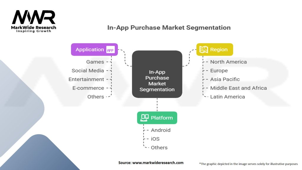 In-App Purchase Market