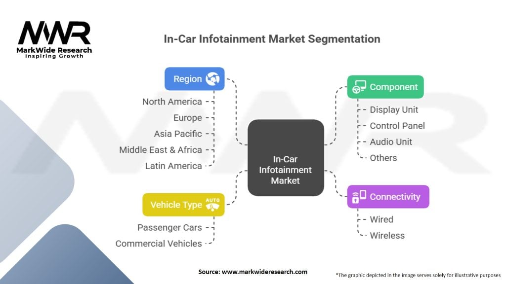 In-Car Infotainment Market