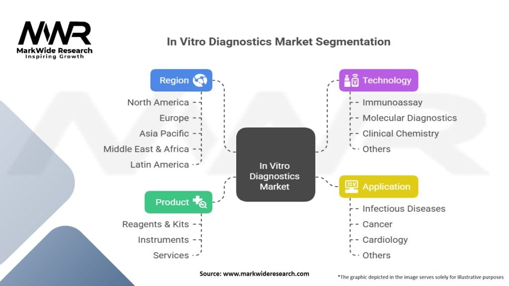 In Vitro Diagnostics Market Segmentation