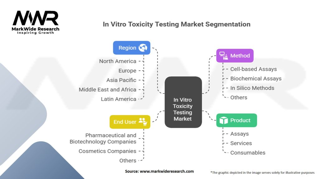 In Vitro Toxicity Testing Market Segmentation
