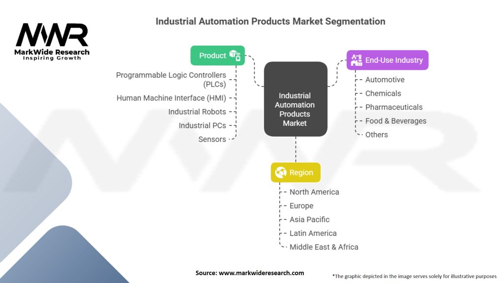 Industrial Automation Products Market Segmentation