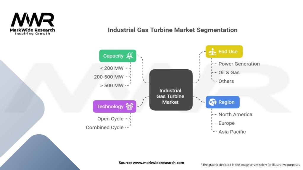 Industrial Gas Turbine Market