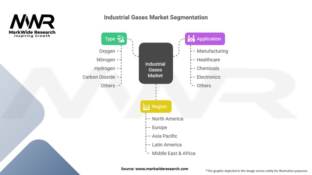 Industrial Gases Market Segmentation