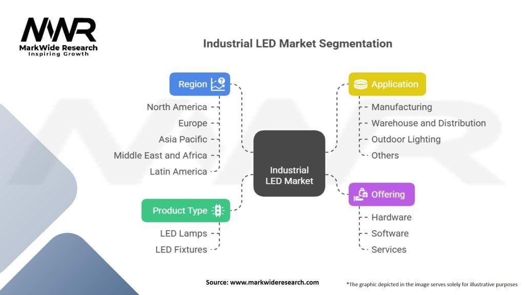 Industrial LED Market Segmentation