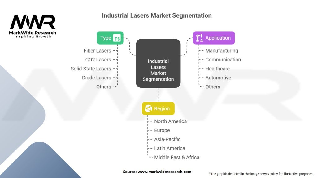 Industrial Lasers Market