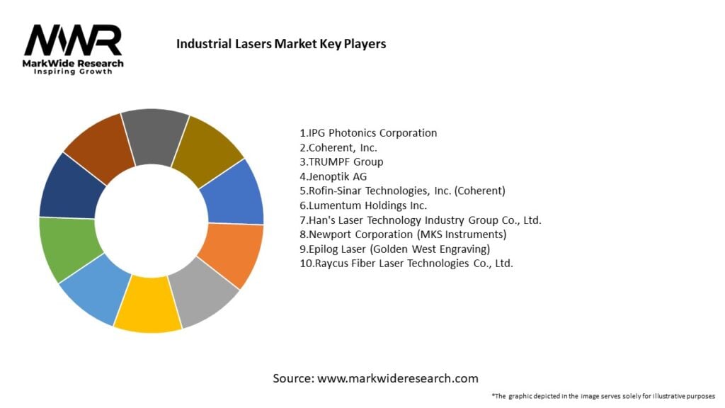 Industrial Lasers Market