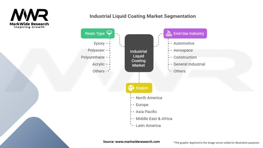 Industrial Liquid Coating Market Segmentation