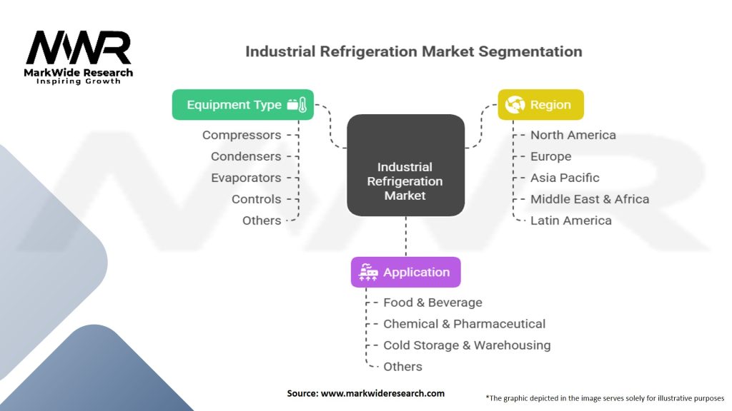 Industrial Refrigeration Market