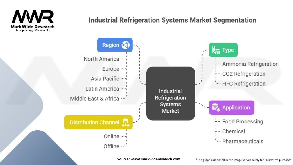 Industrial Refrigeration Systems Market Segmentation