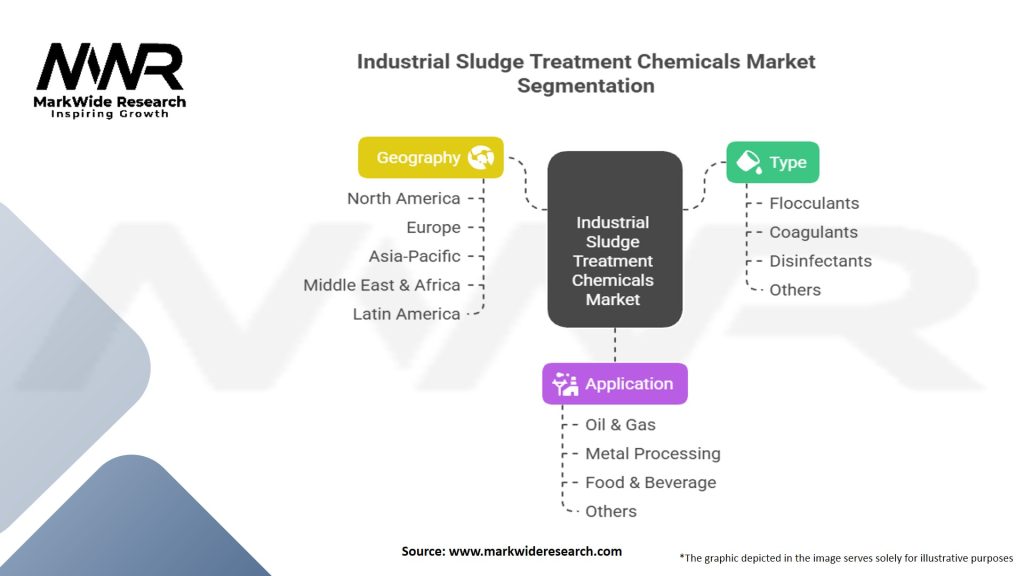 Industrial Sludge Treatment Chemicals Market