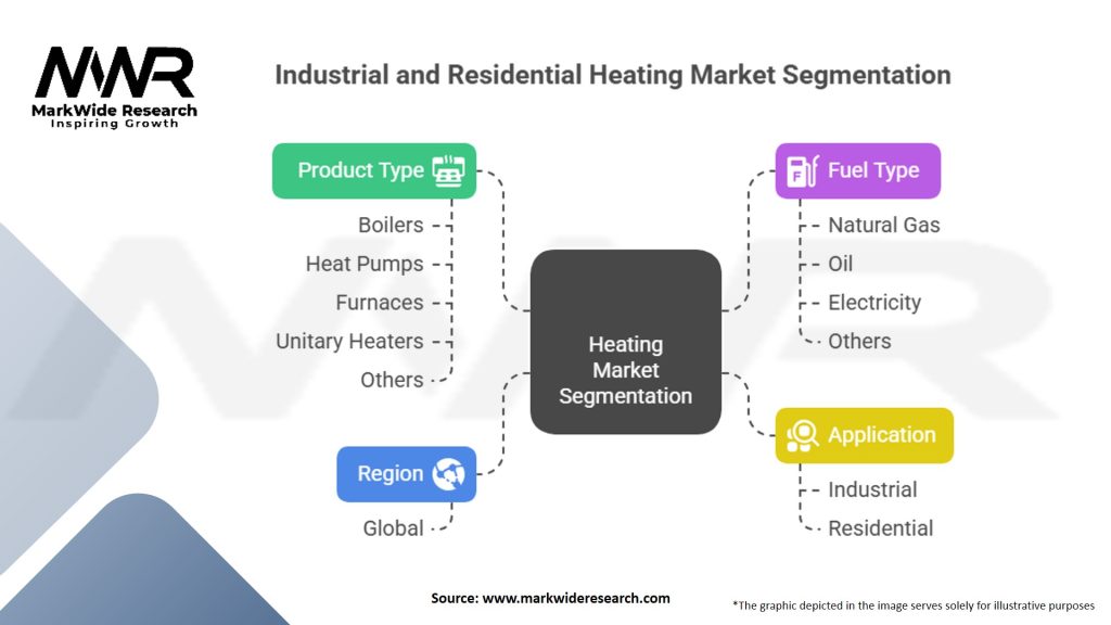Industrial and Residential Heating Market Segmentation