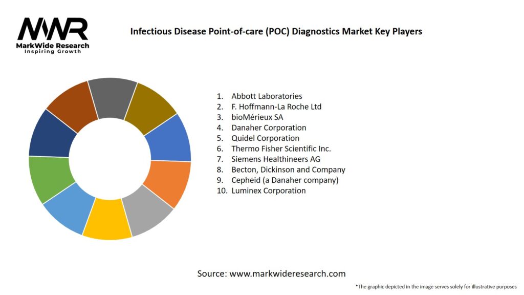 Infectious Disease Point-of-care (POC) Diagnostics Market Key Players