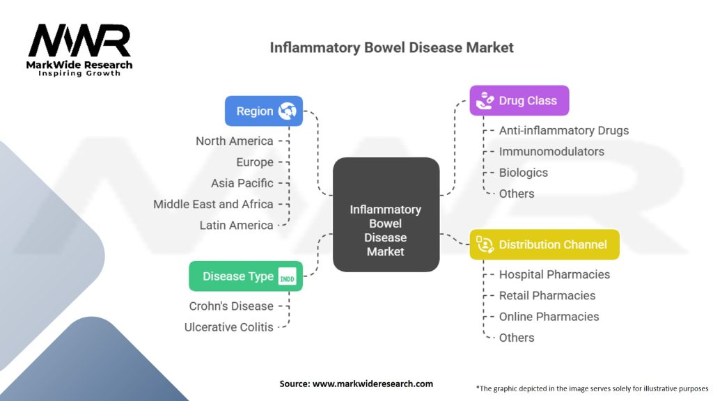 Inflammatory Bowel Disease Market Segmentation