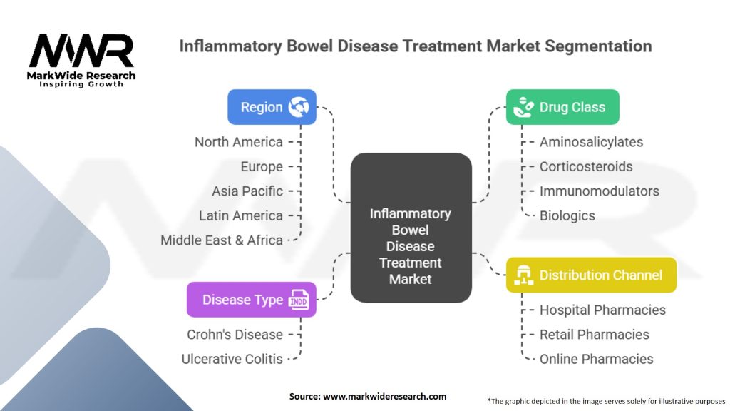 Inflammatory Bowel Disease Treatment Market