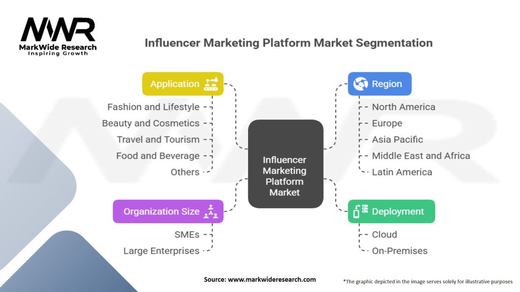Influencer Marketing Platform Market