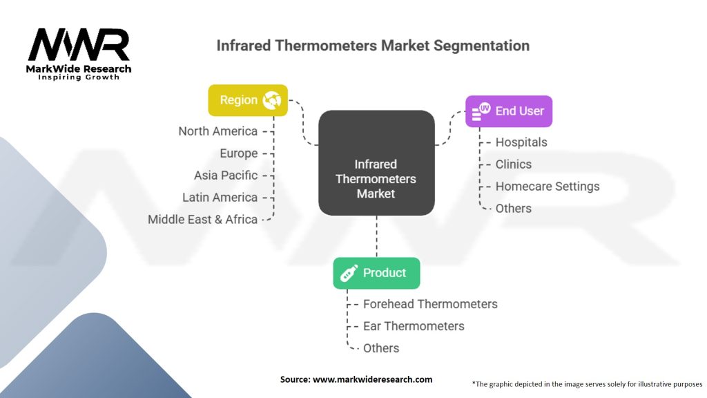 Infrared Thermometers Market