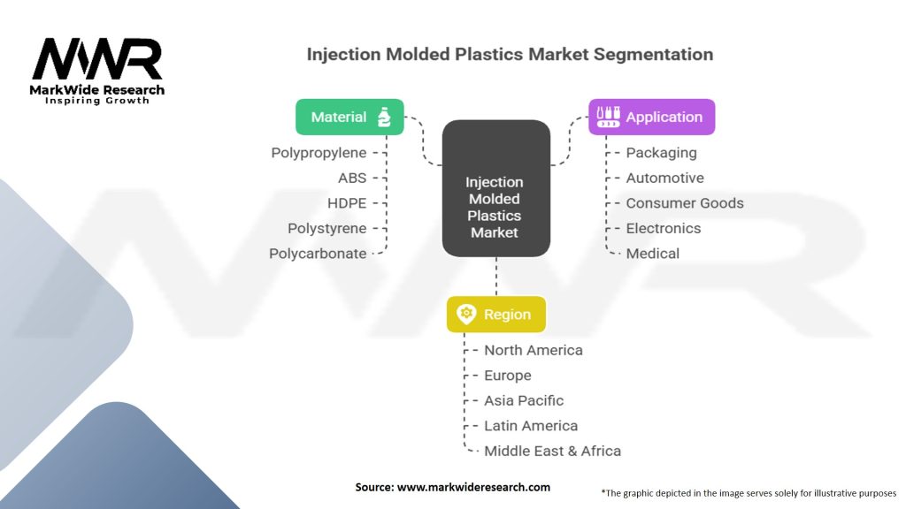 Injection Molded Plastics Market