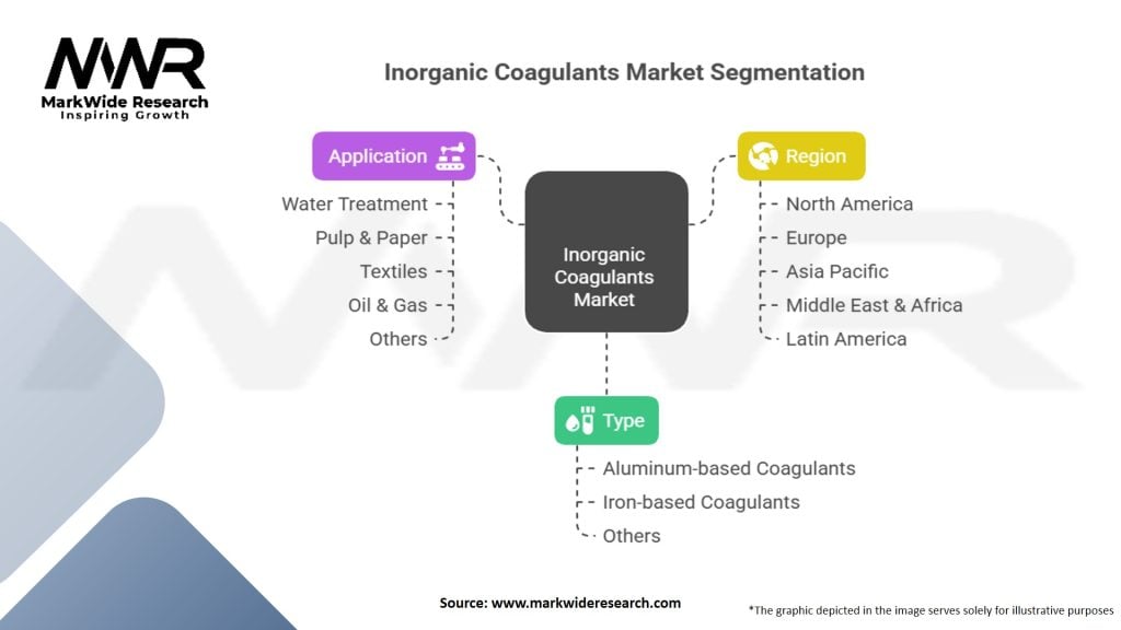 Inorganic Coagulants Market