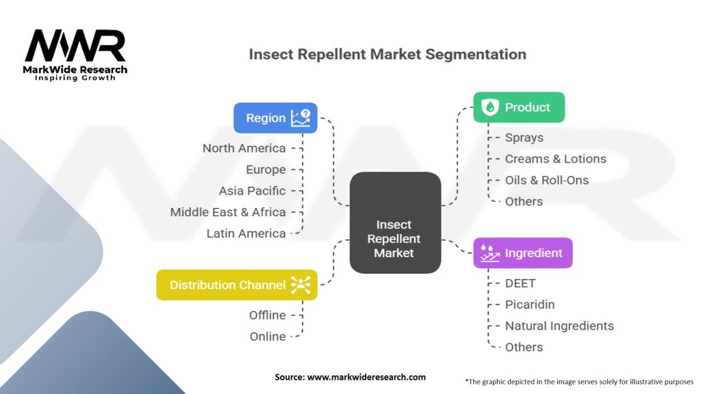 Insect Repellent Market Segmentation