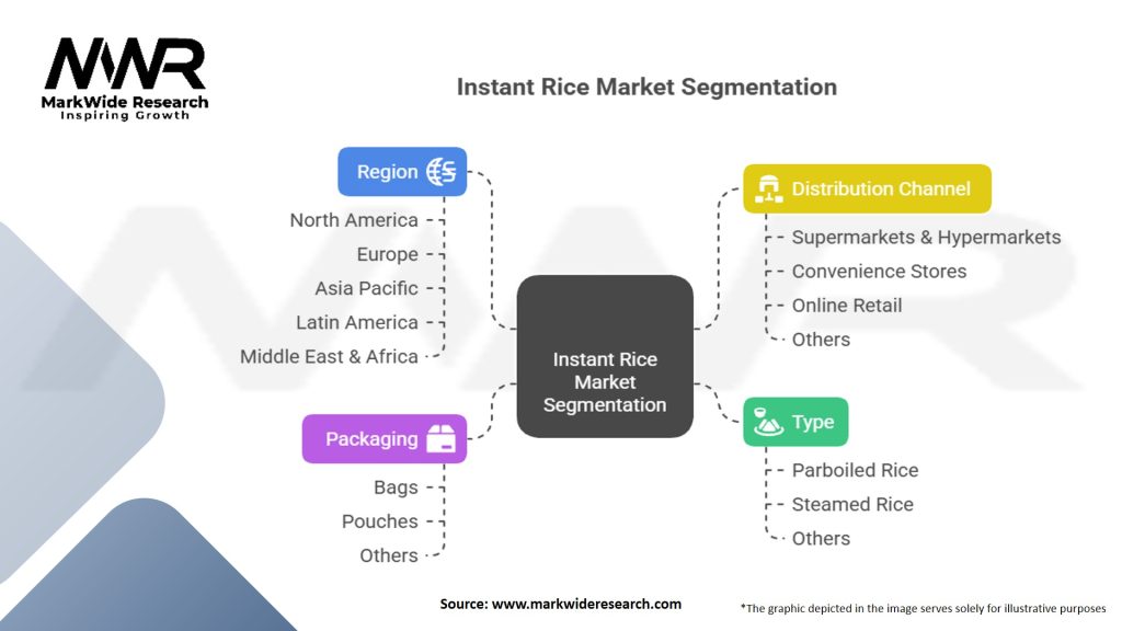 Instant Rice market Segmentation