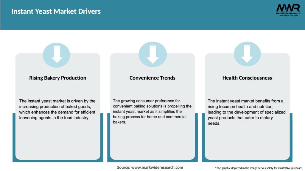 Instant Yeast Market Drivers