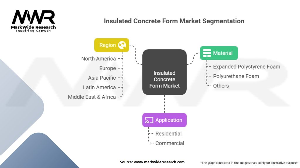 Insulated Concrete Form (ICF) Market Segmentation