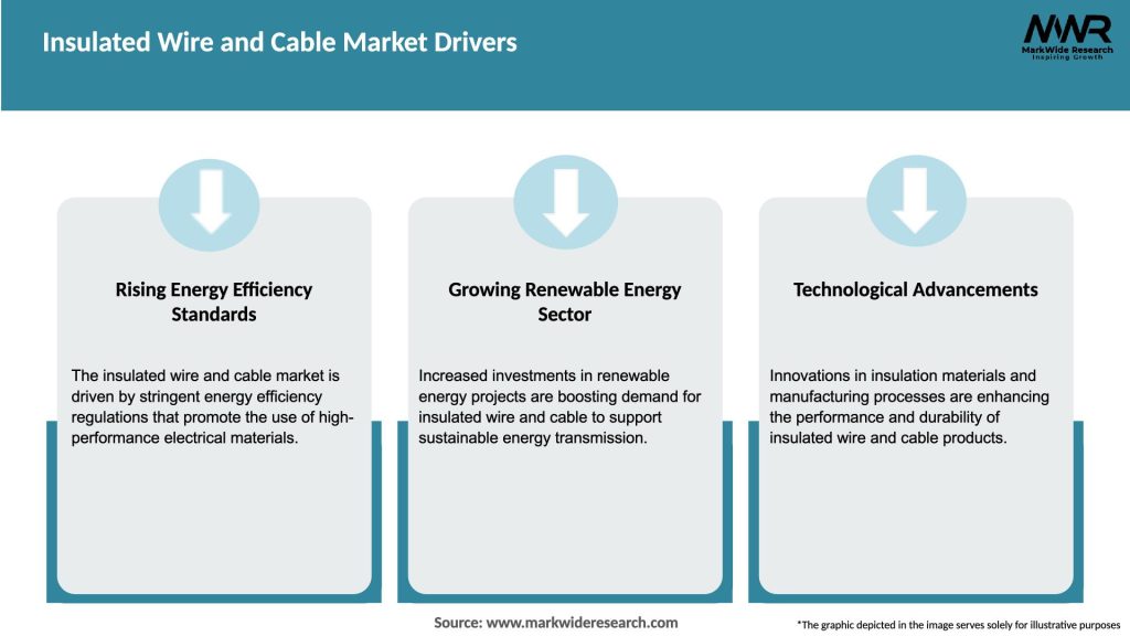 Insulated Wire and Cable Market Drivers