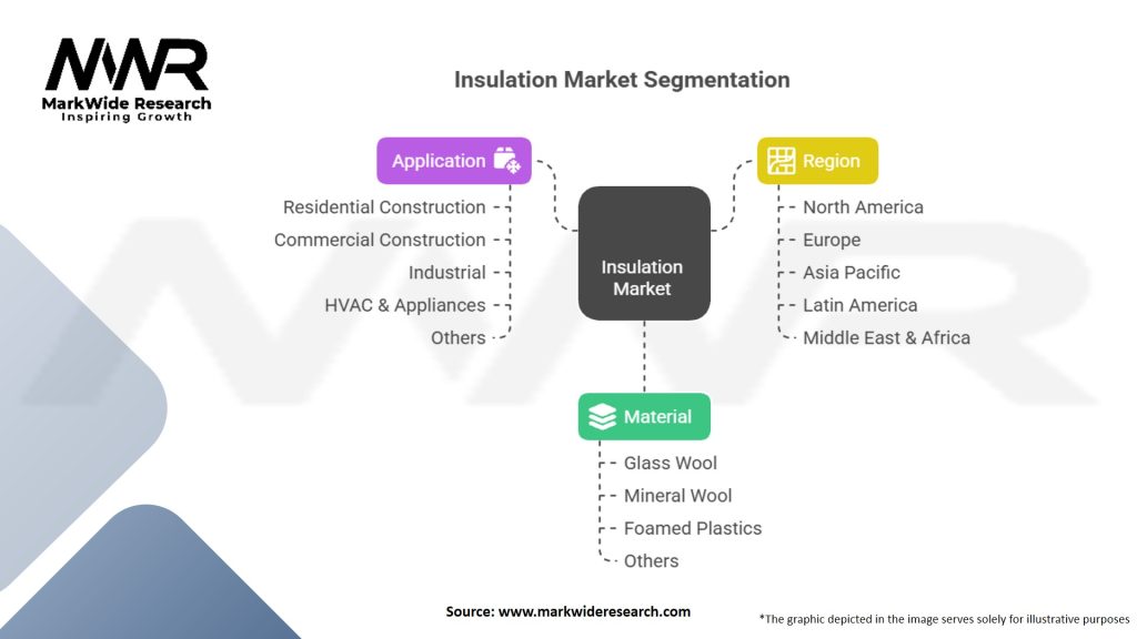 Insulation Market