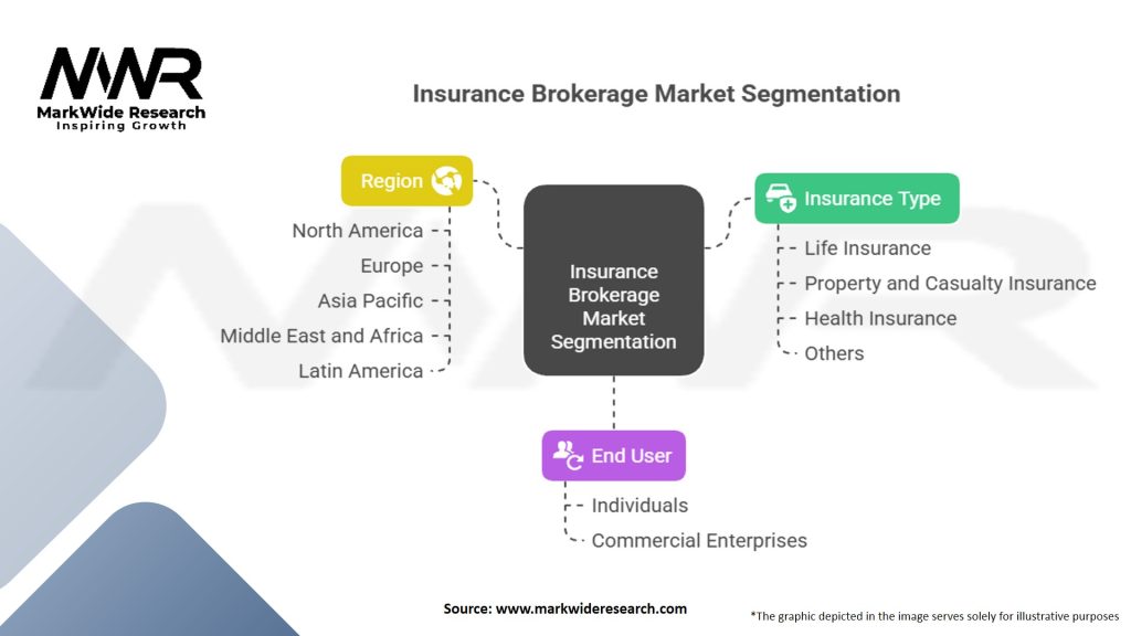 Insurance Brokerage Market Segmentation