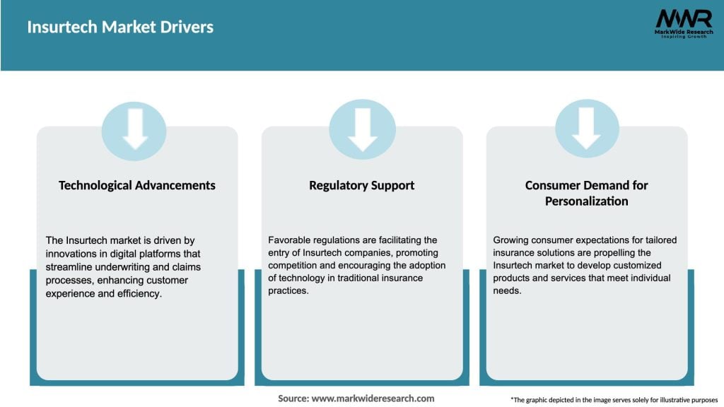 Insurtech Market Drivers