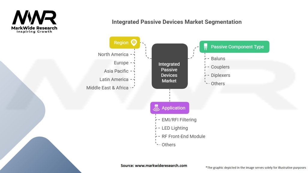 Integrated Passive Devices Market