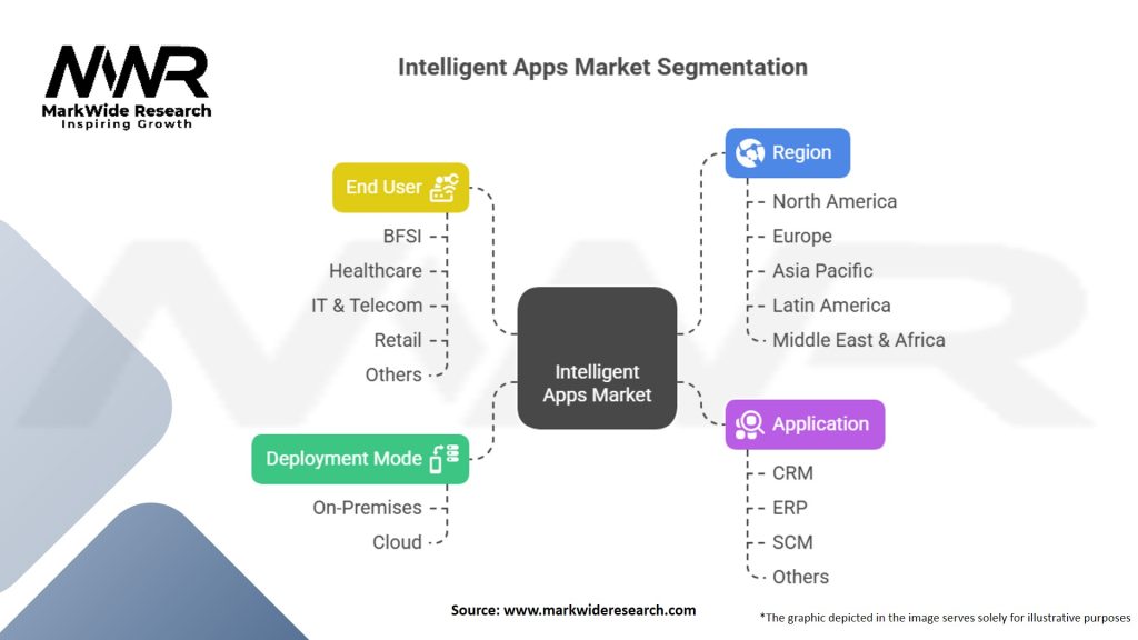 Intelligent Apps Market