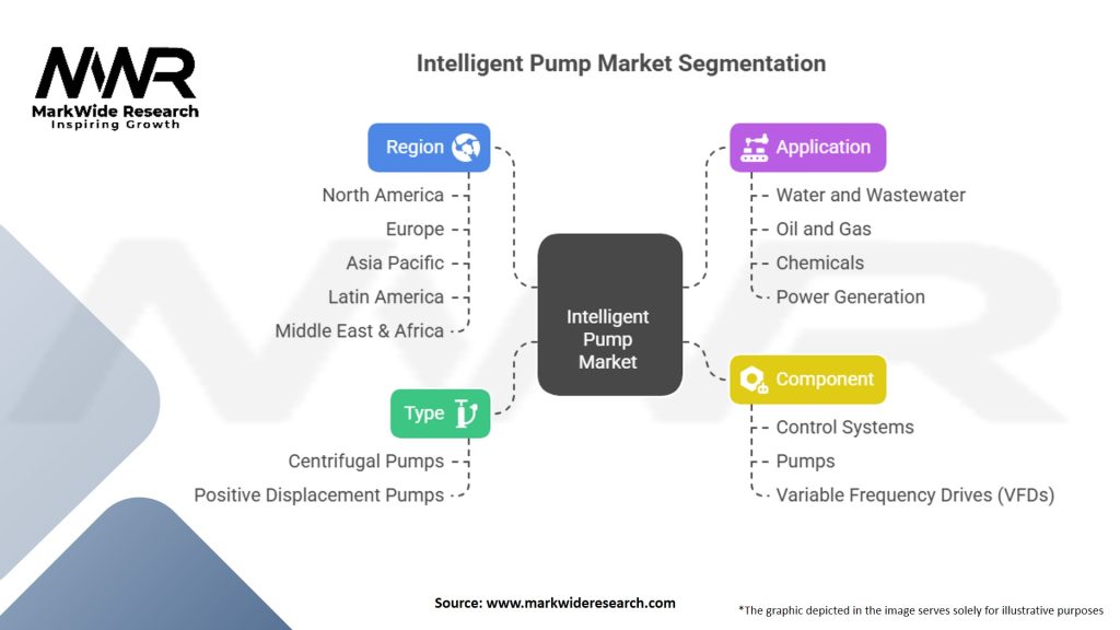Intelligent Pump Market