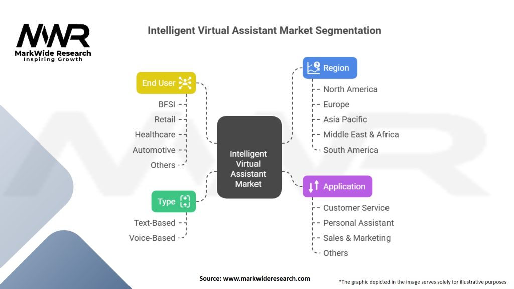 Intelligent Virtual Assistant Market