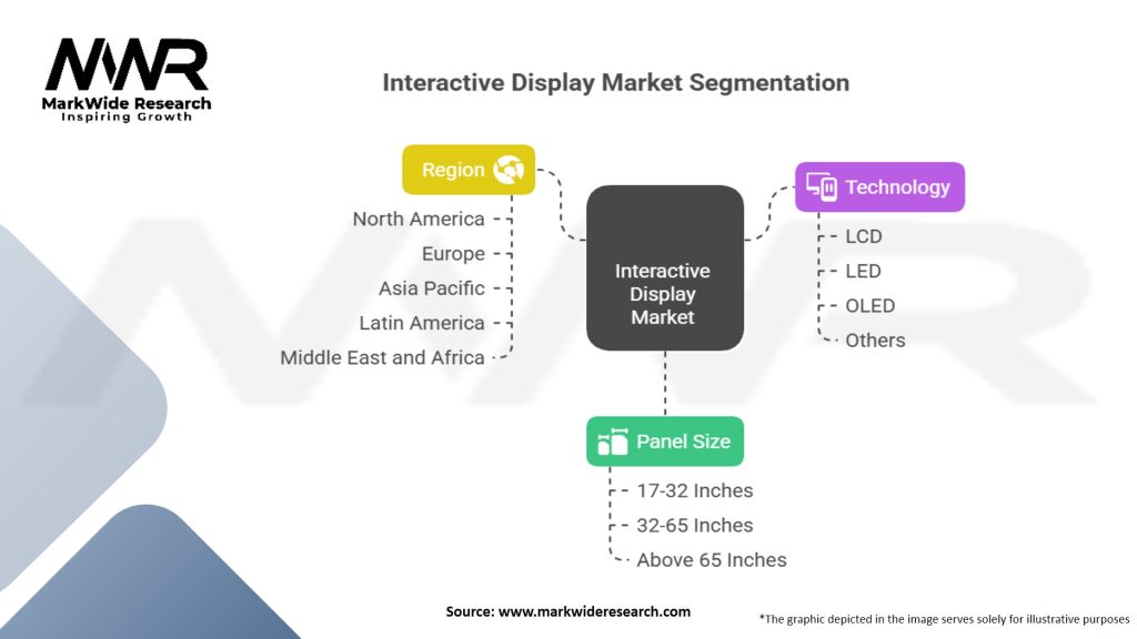 Interactive Display Market