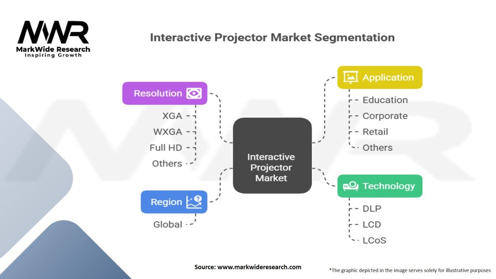 Interactive Projector Market