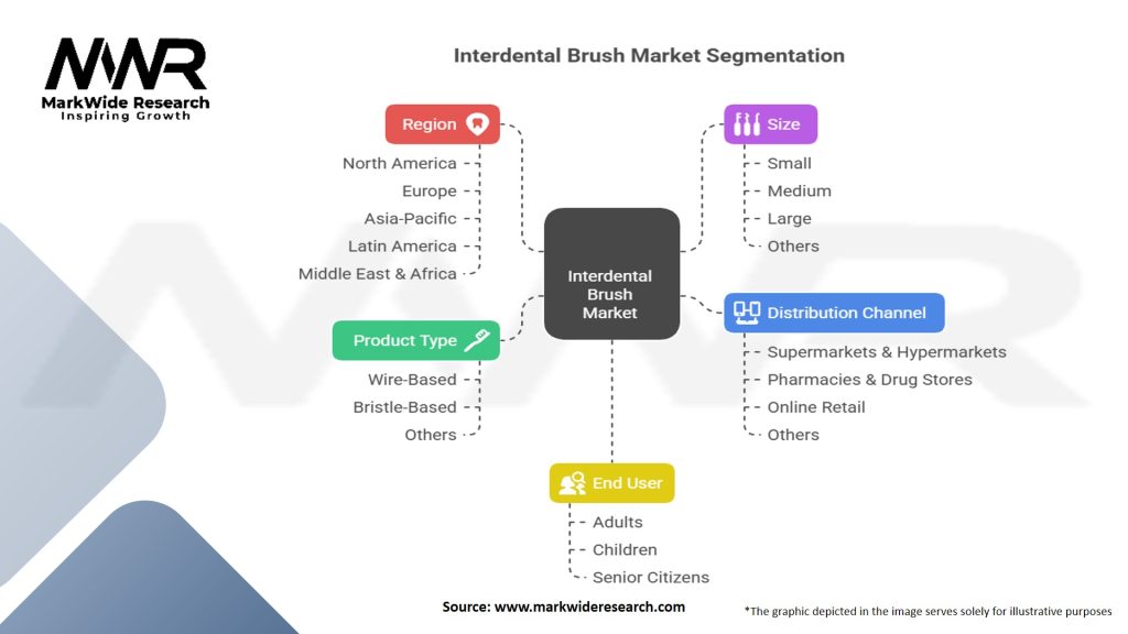 Interdental Brush Market Segmentation